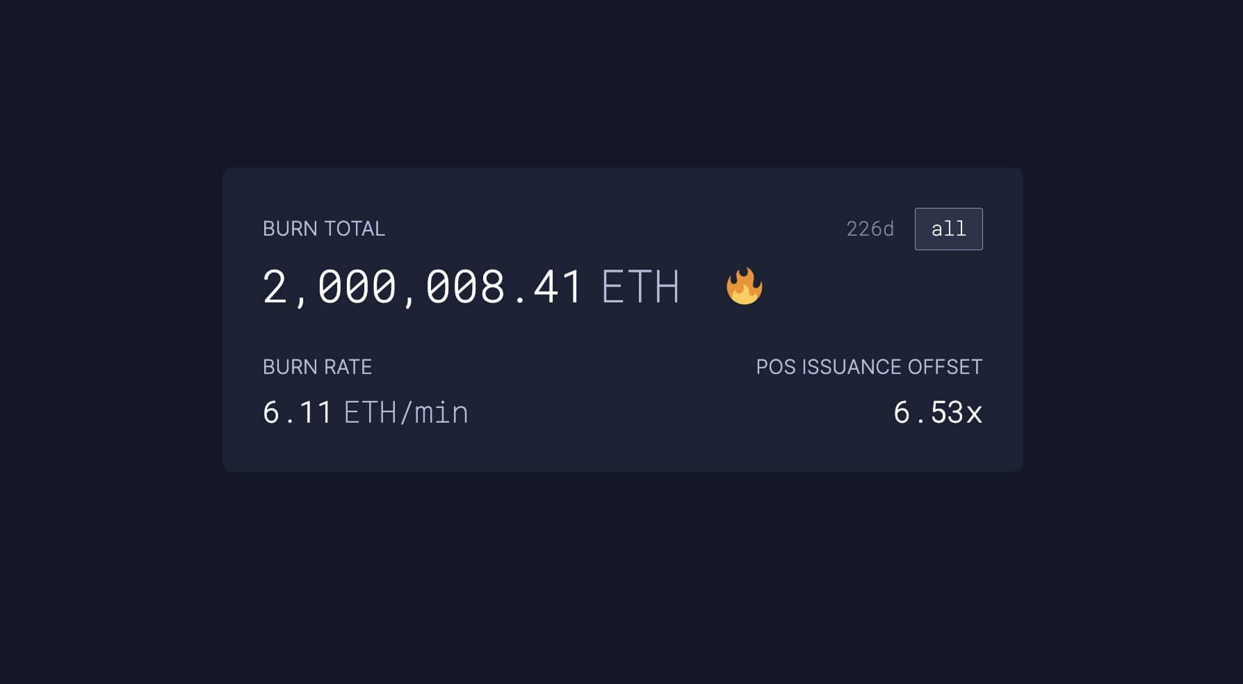 Ethereum reaches two million ETH burned thanks to EIP-1559