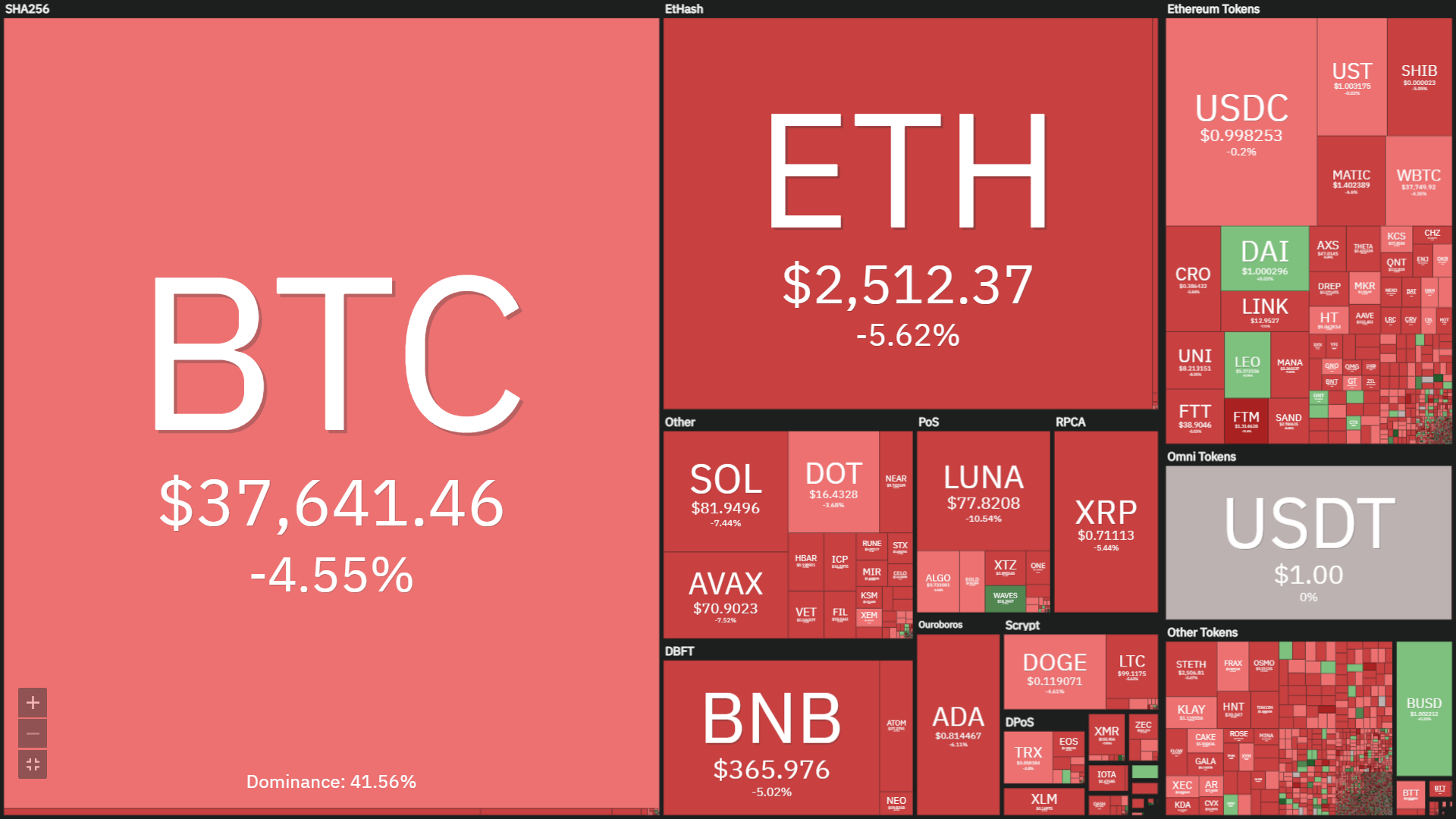 Gold and commodities rise, Bitcoin plunges to $ 37,584