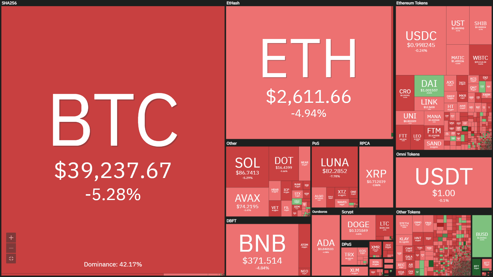 The cryptocurrency industry corrects itself, Bitcoin drops to $ 38,550