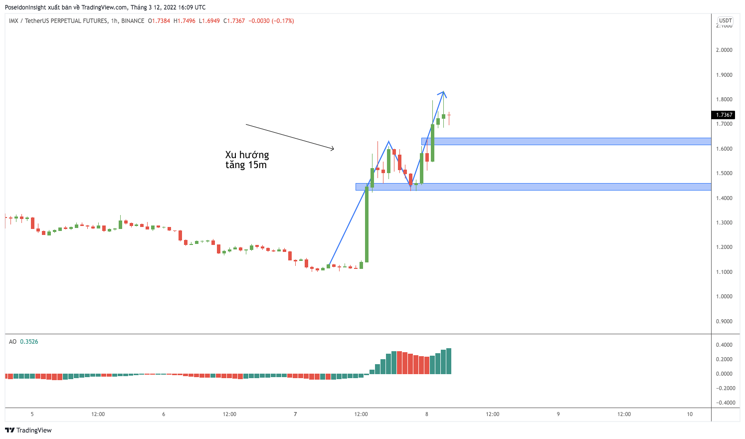 Trading Class 101: Price Action Trading (Part six) – How to location primary orders with Price Action