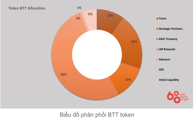 BlueBit Project Overview (BTT Coin) - Latest project information and updates