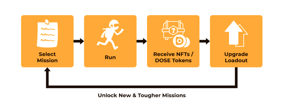 Evaluation of the DOSE venture (DOSE coin) – Latest information and facts and updates on the venture