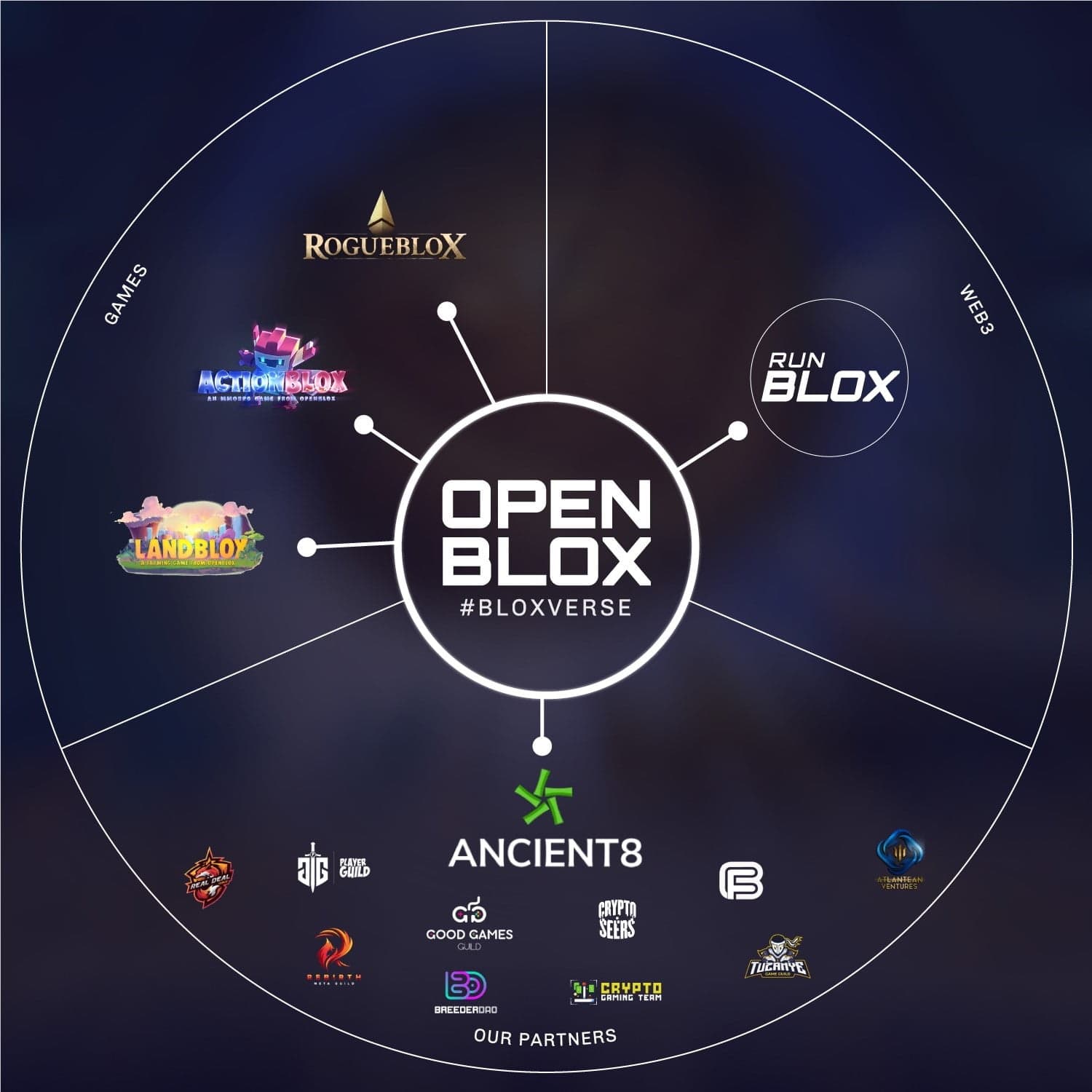 OpenBlox effectively picked up the Seed and Private round for worldwide brand constructing