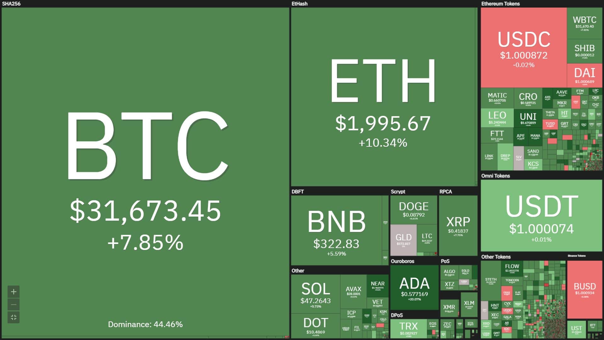 Bitcoin, Ethereum skyrocketing right after setting “sad record”