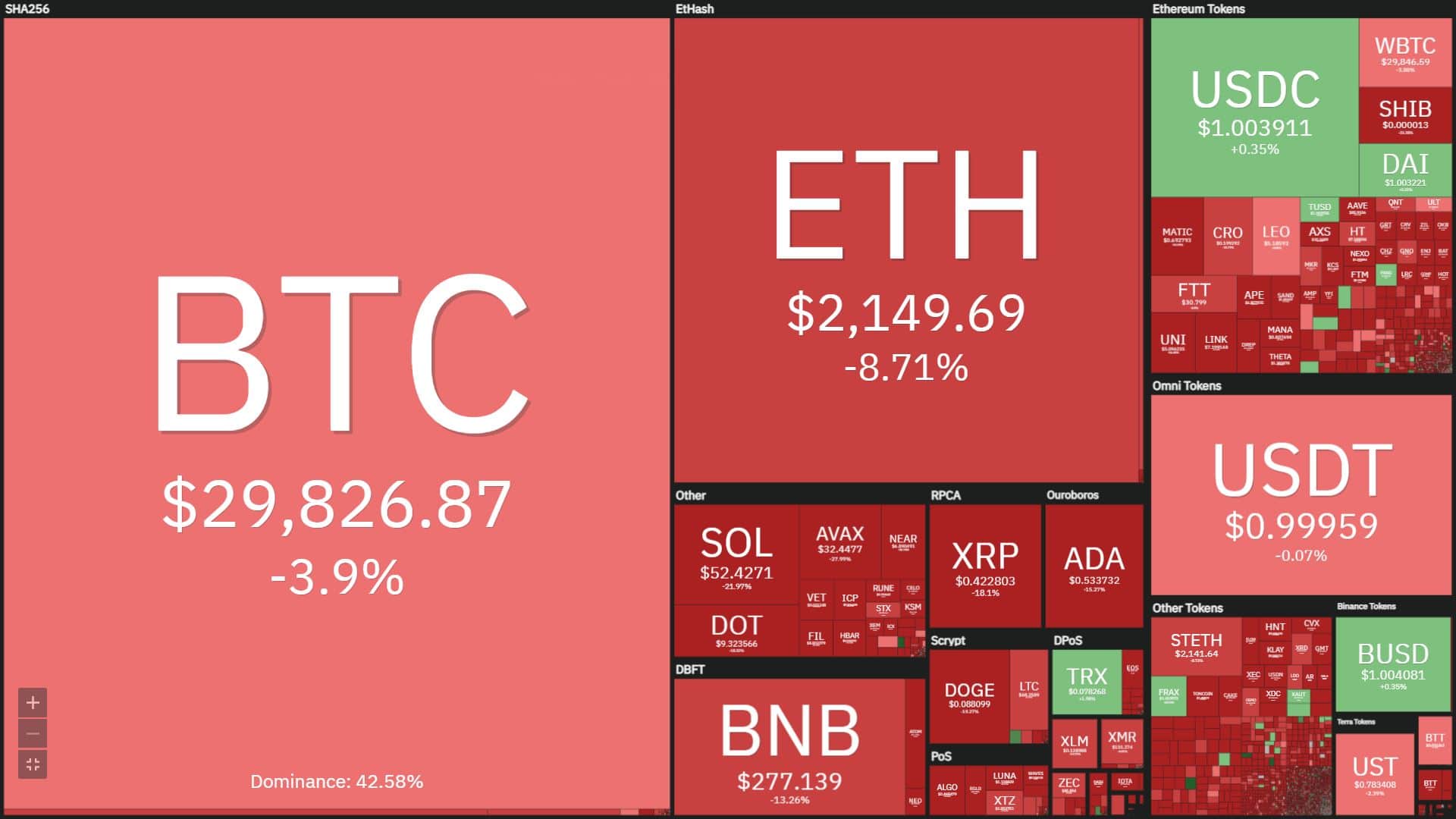 Bitcoin falls to 17-month very low, markets filled with “red”