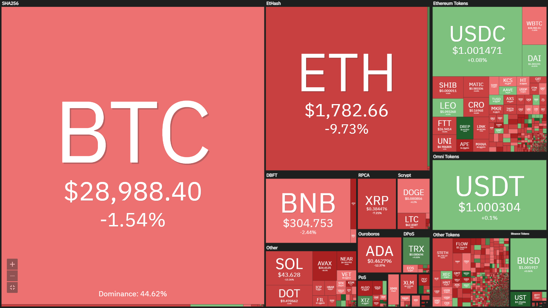 Coinlive Weekly Weekly (May 23 – May 29): Ethereum collapsed as The Merge “met change”, Earth “was reborn”, lousy information surrounded the marketplace