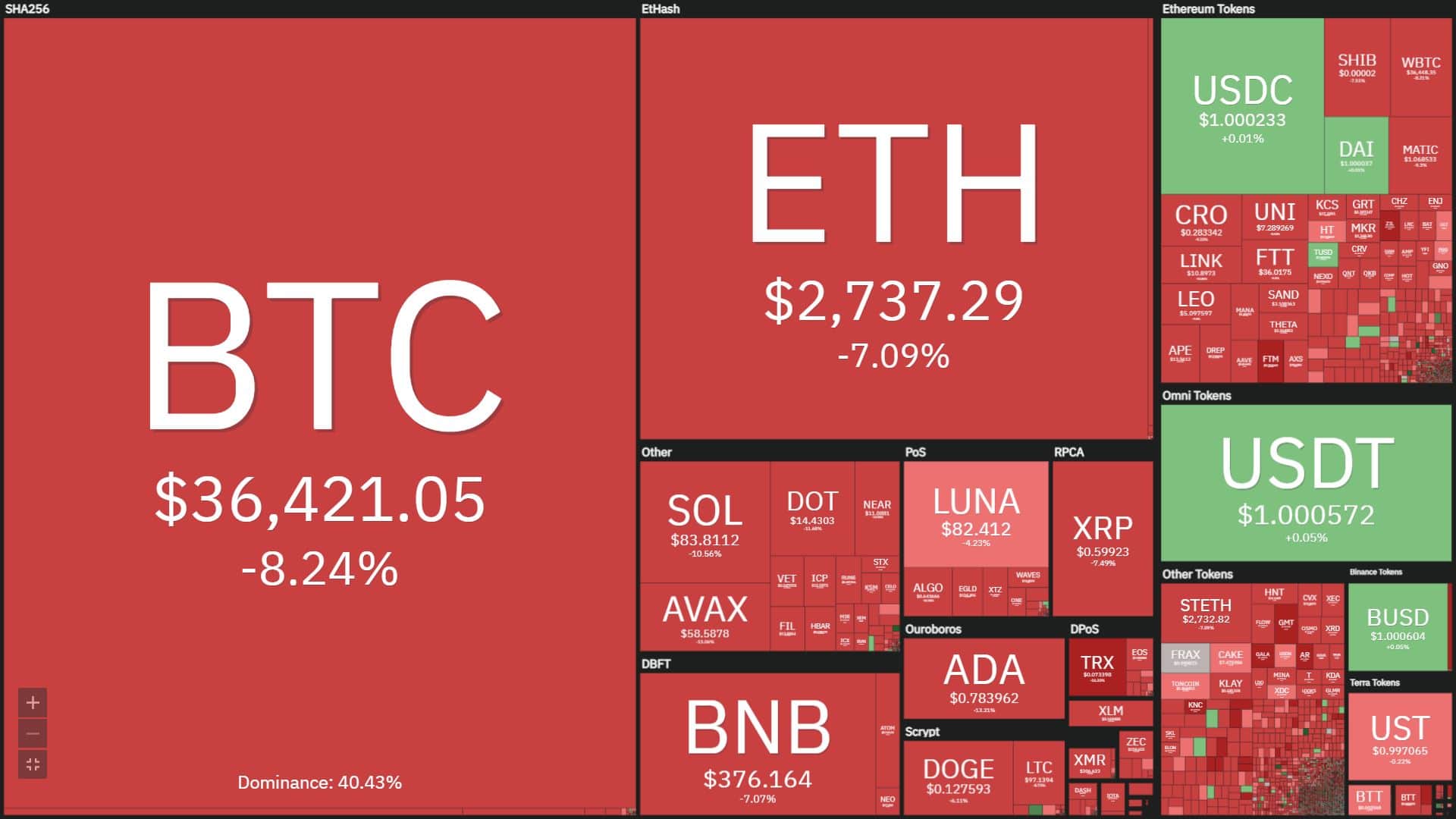 Cryptocurrencies and stock markets are all “red on fire”, Bitcoin continues to drop to $ 35,500.