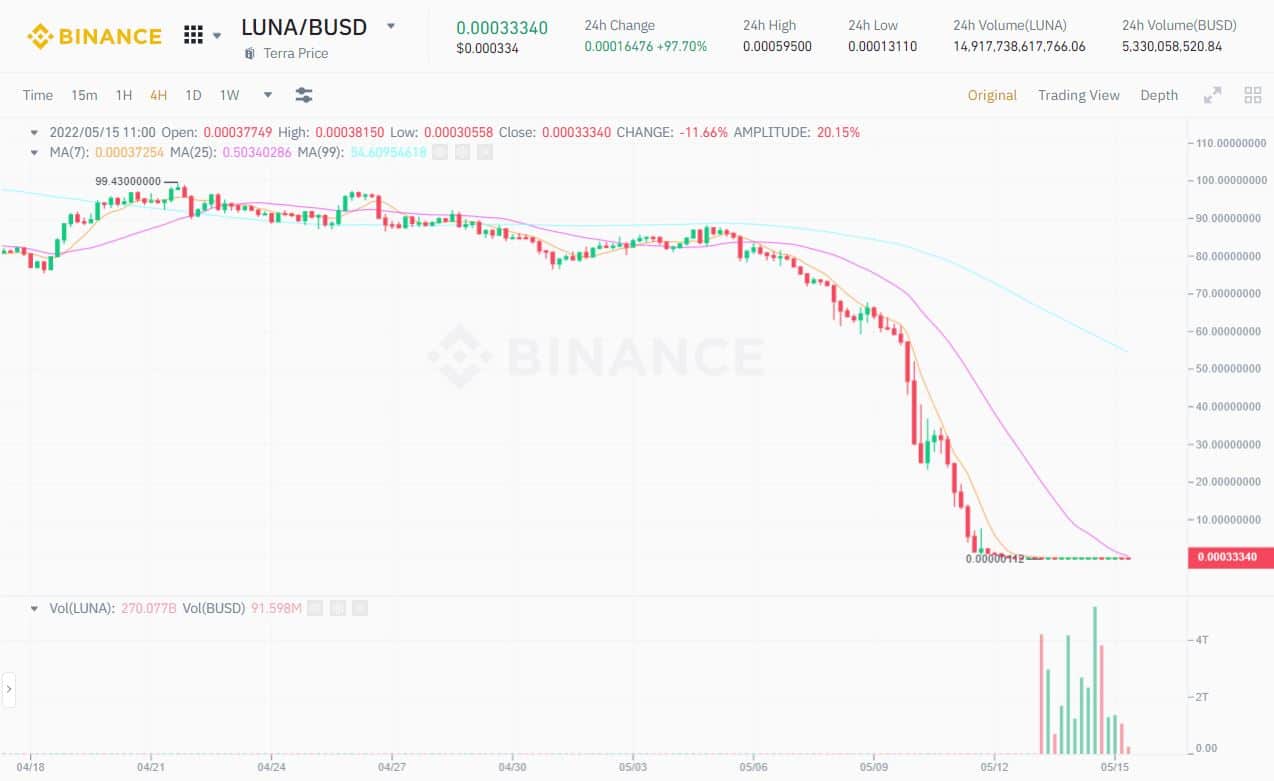 Impact and harm that the “catastrophe” Earth (MOON) – UST left to the cryptocurrency marketplace