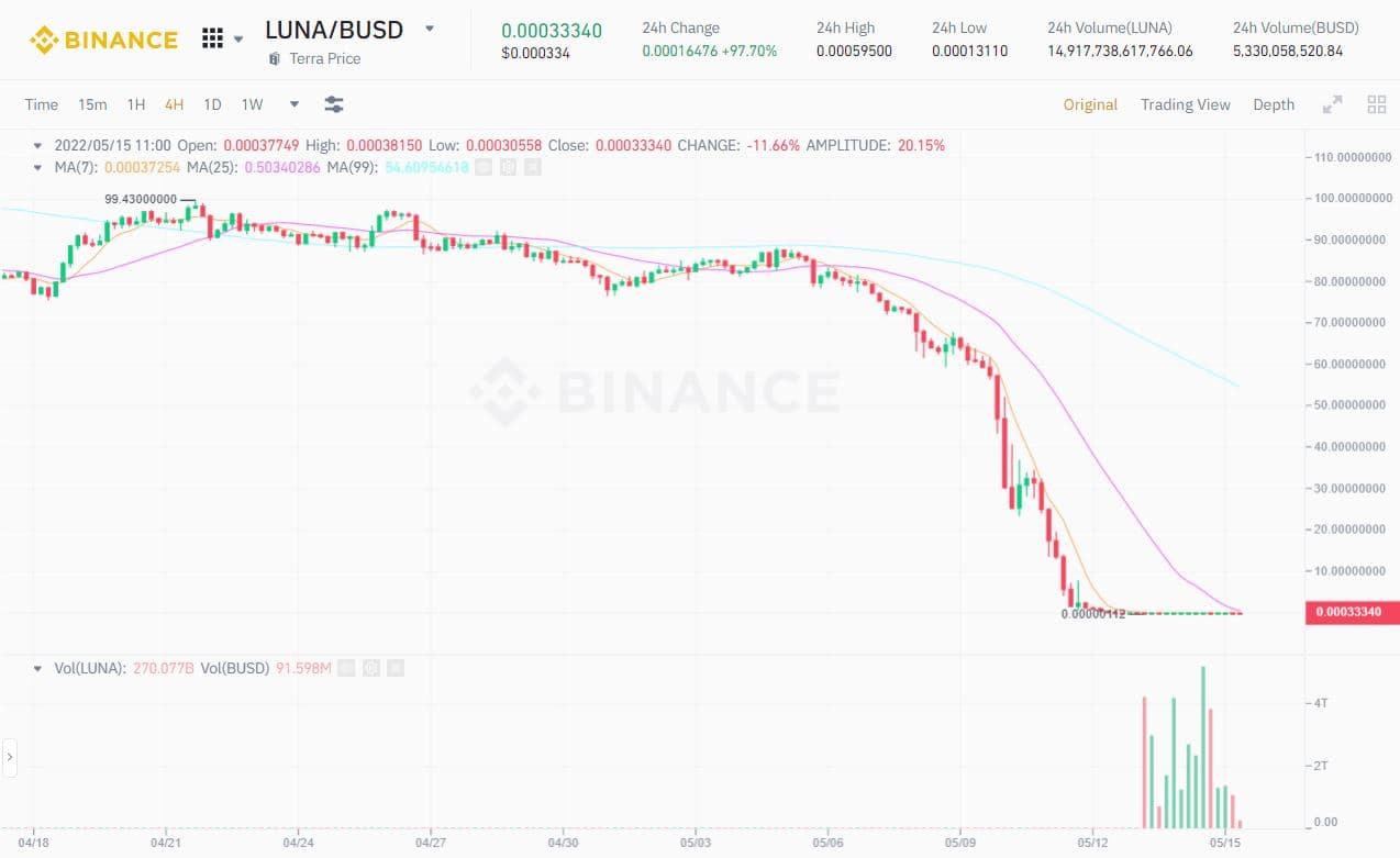 Impact and harm that the “catastrophe” Earth (MOON) – UST left to the cryptocurrency marketplace
