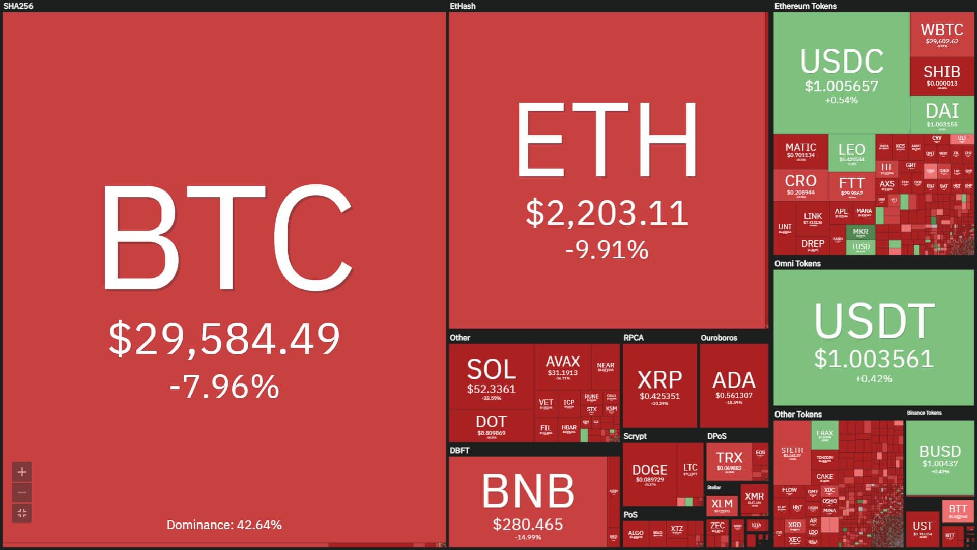 Inflation has “cooled”, why does Bitcoin hold falling?