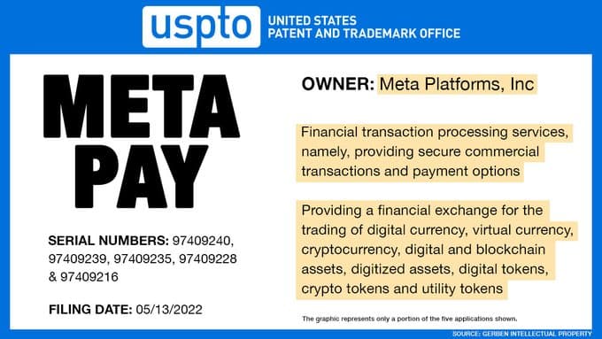 Meta file five trademark applications for the cryptographic payment platform “Meta Pay”