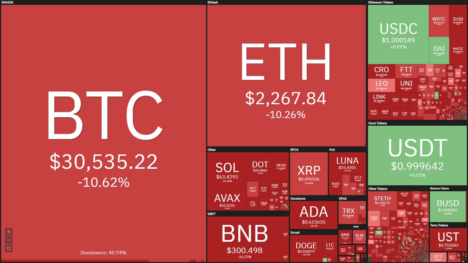 UST occasion summary shrank to USD .six, LUNA misplaced 60% of its worth, BTC plummeted to 28k