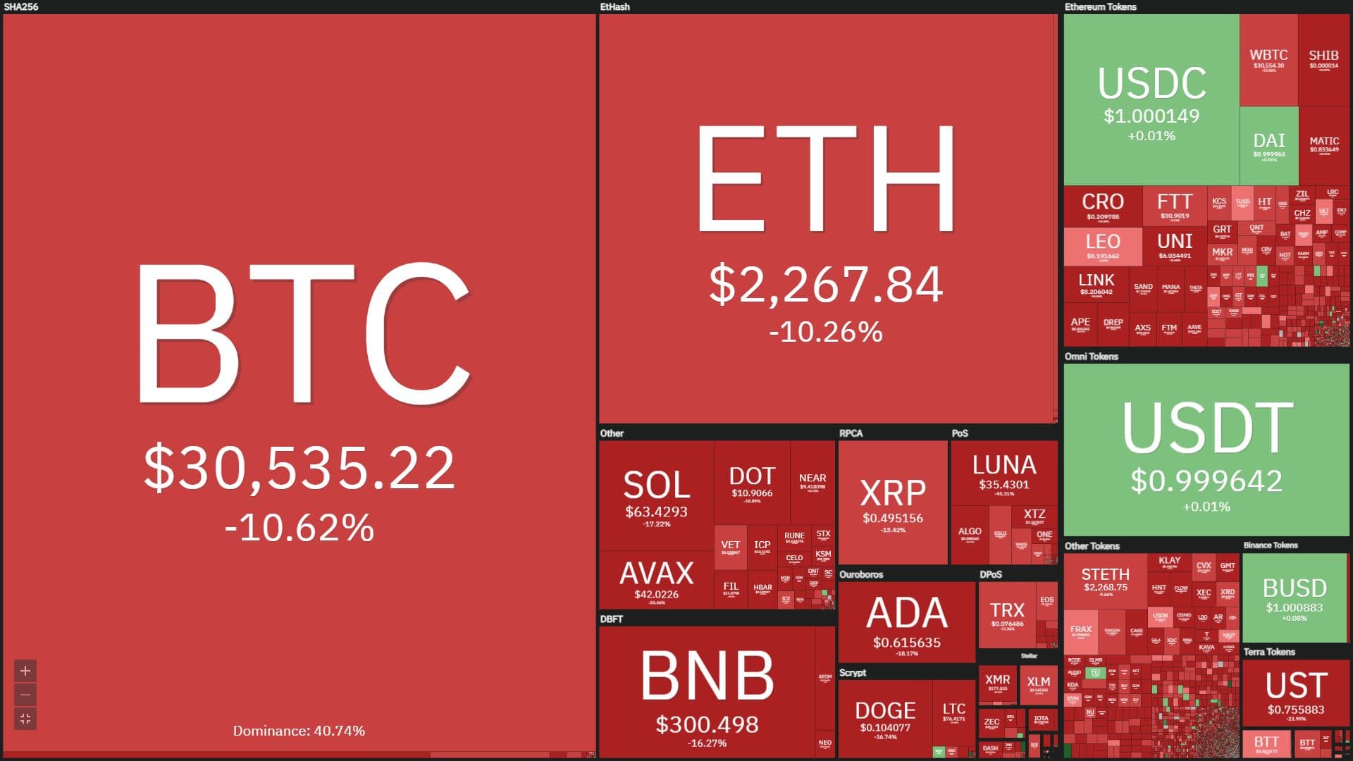 UST occasion summary shrank to USD .six, LUNA misplaced 60% of its worth, BTC plummeted to 28k