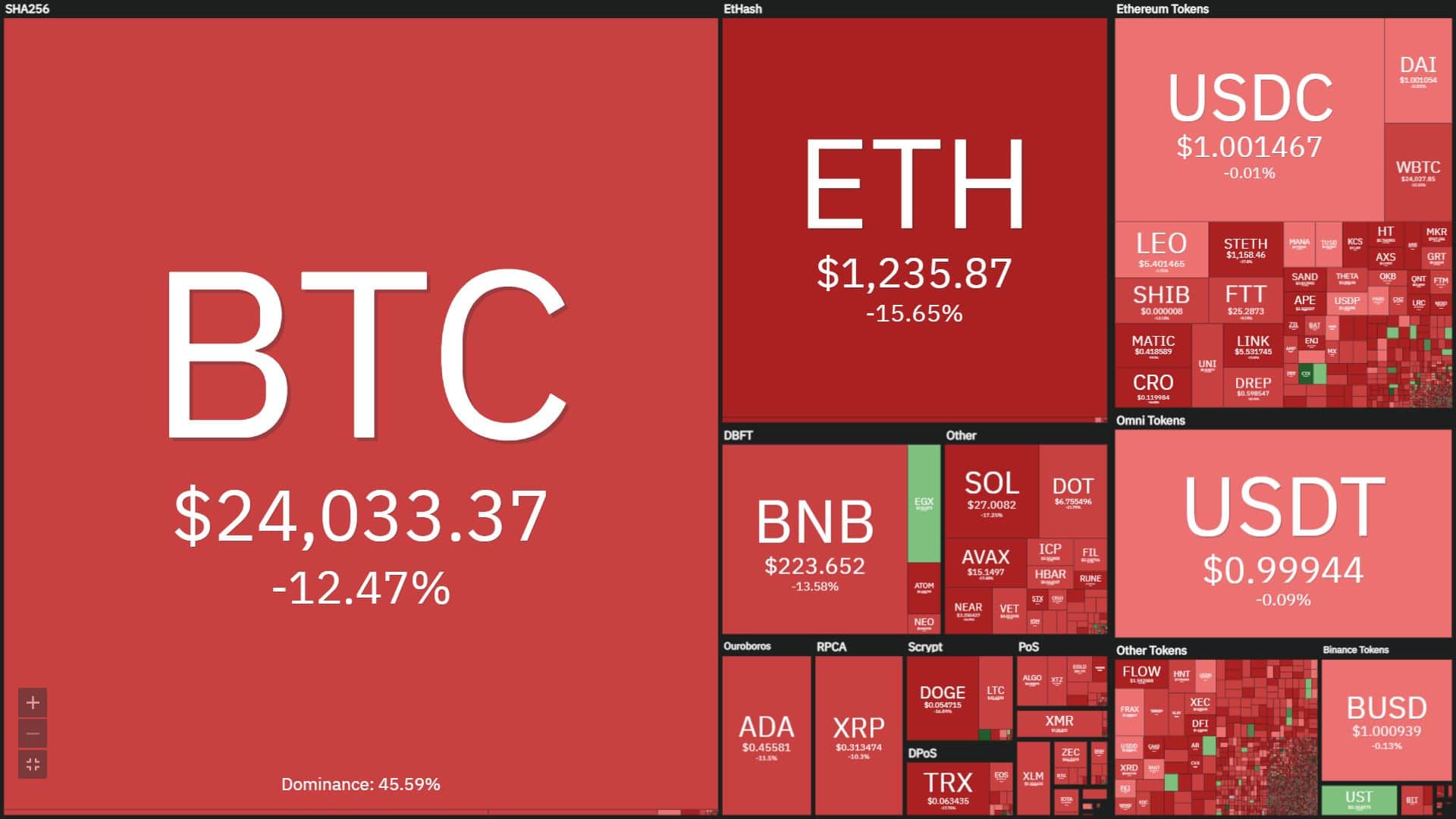 The cryptocurrency marketplace for the initially time considering the fact that January 2021 has misplaced a marketplace cap of $ one trillion