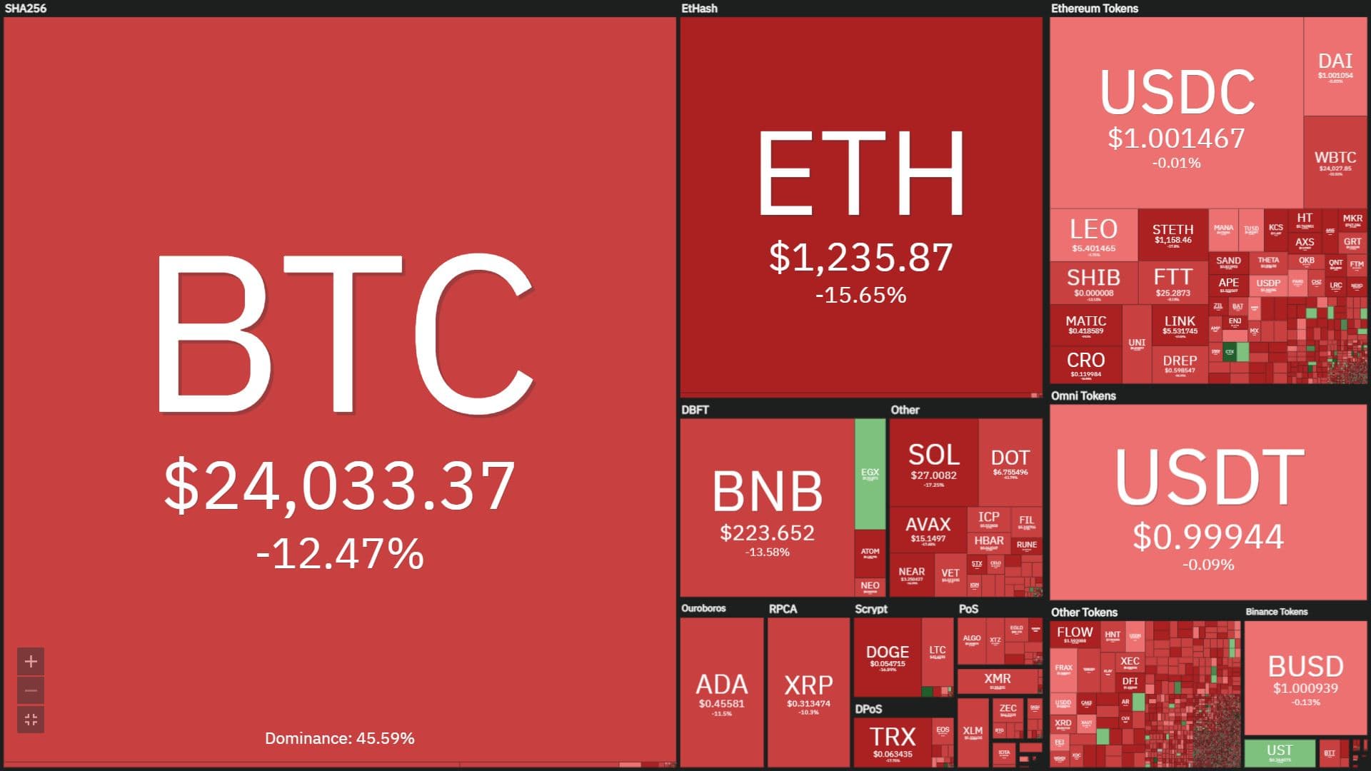 The cryptocurrency marketplace for the initially time considering the fact that January 2021 has misplaced a marketplace cap of $ one trillion