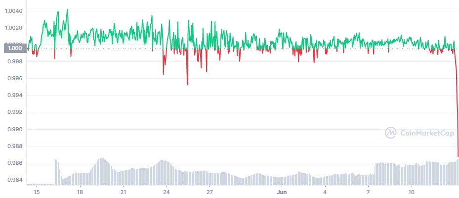 TRON’s USDD stablecoin loses worth by $ one