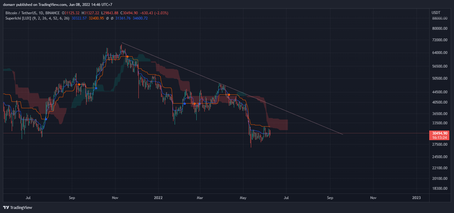 Downward trend in cryptocurrencies What to do in 2022?