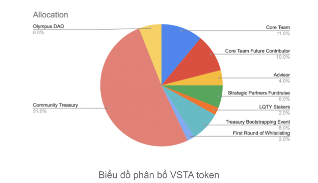Vesta Finance (VSTA) task overview – Latest task data and updates