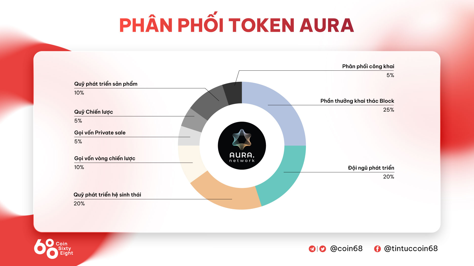 Aura Network Project Overview (AURA) – NFT’s Layer one resolution for the Internet