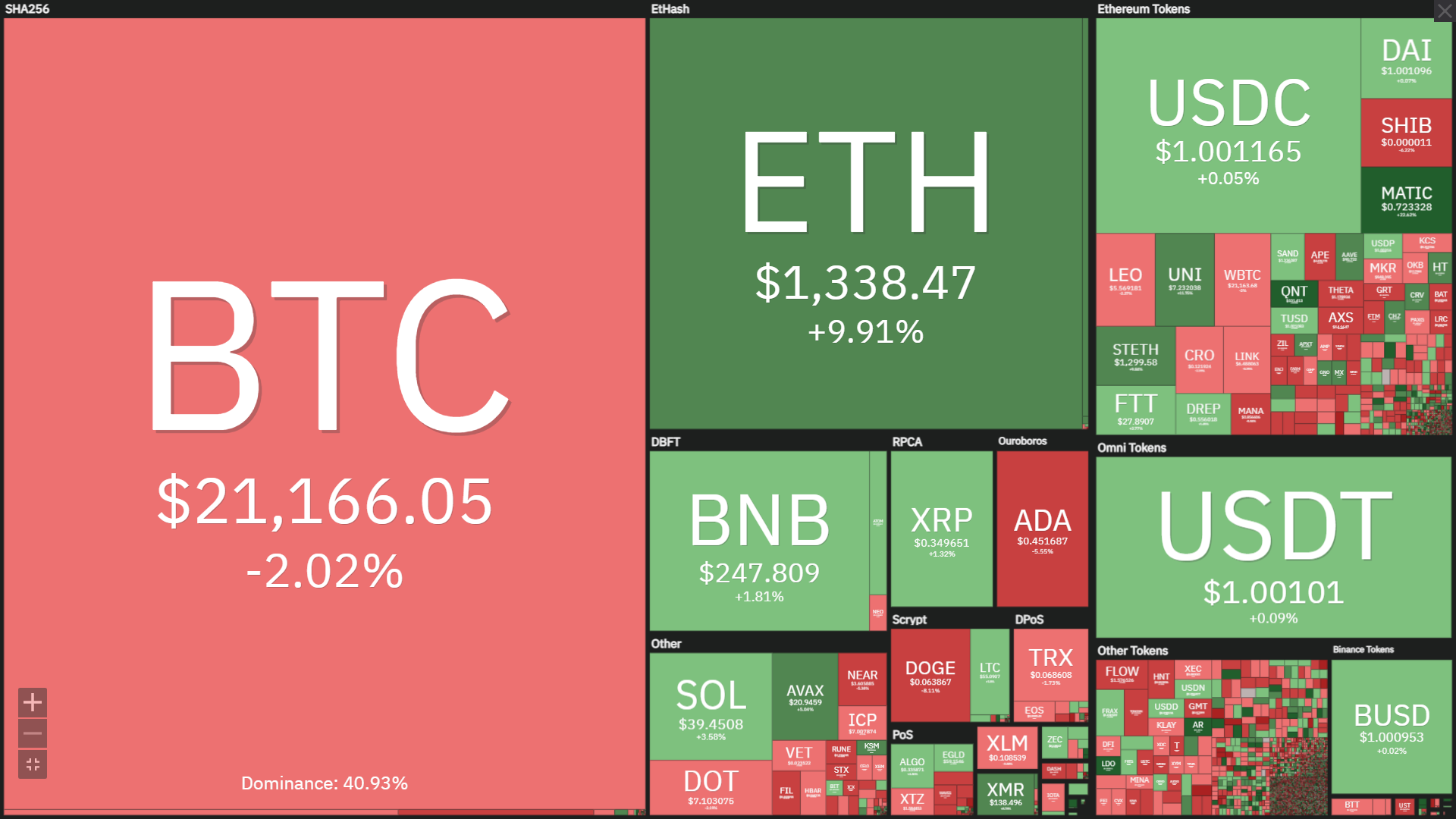 Coinlive Weekly (eleven July – 17 July): Market shakes off inflation information