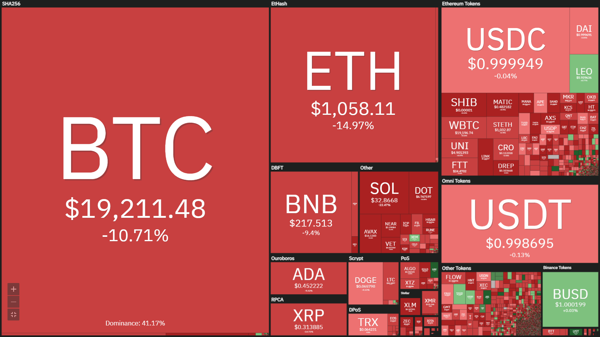 Coinlive Weekly (June 27 – July three): substantial institutions carry on to sink into the “liquidity crisis”