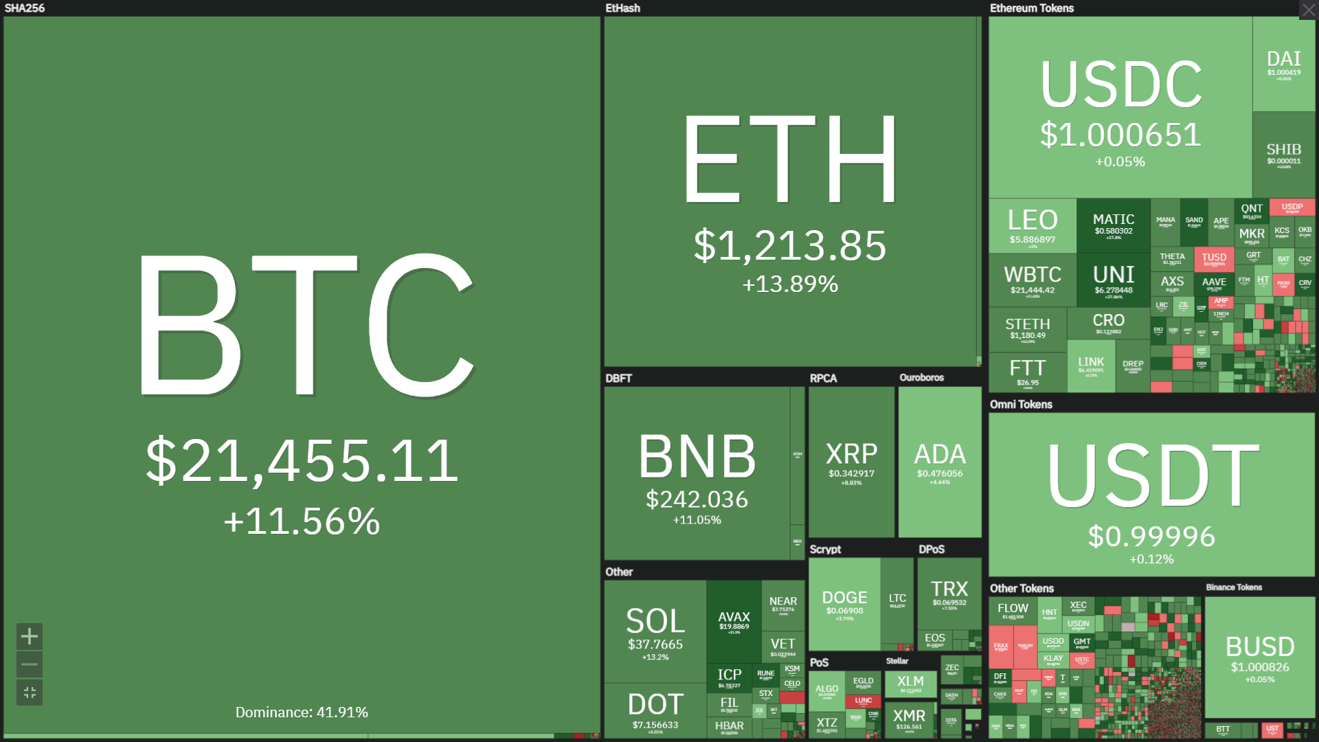 Coinlive Weekly Weekly (July four – July ten): The “dominoes” have declined consecutively