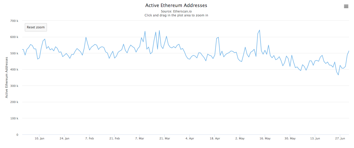 Looking back on the very first six months of the 12 months: is Ethereum undertaking effectively?