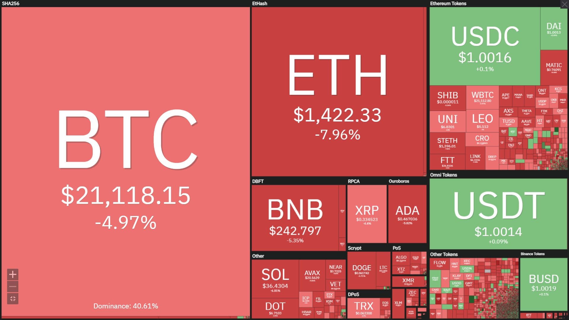 Market drops somewhat due to Coinbase FUD, Fed raises curiosity prices