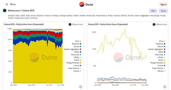 StepN’s DEX “surpasses” Orca to turn out to be Solana’s biggest decentralized exchange