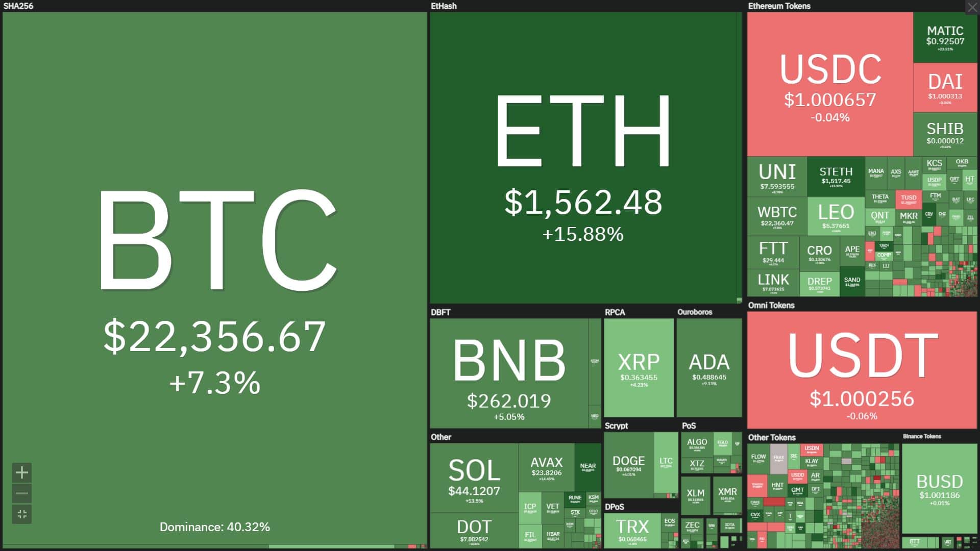 Strong industry rebound: Bitcoin closes at $ 23k, Ethereum gains 62% in seven days