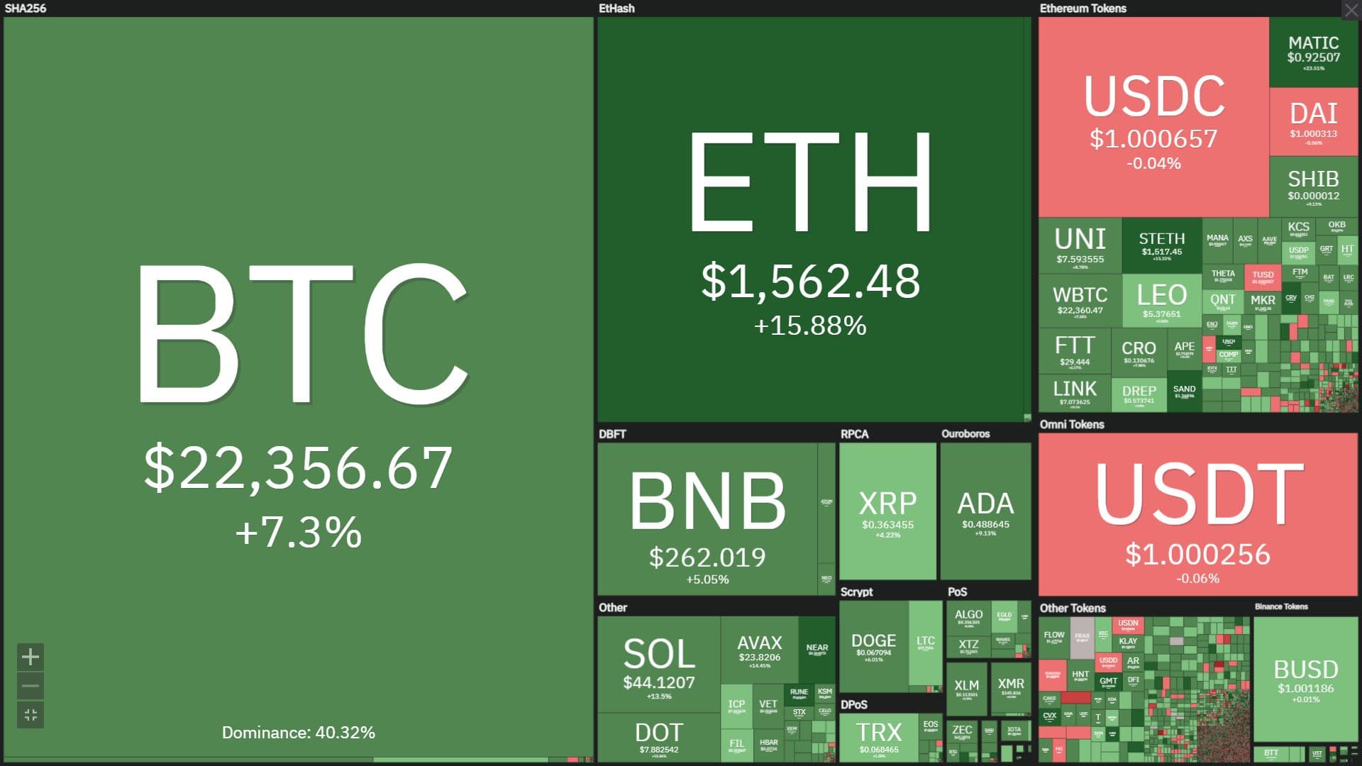 Strong industry rebound: Bitcoin closes at $ 23k, Ethereum gains 62% in seven days