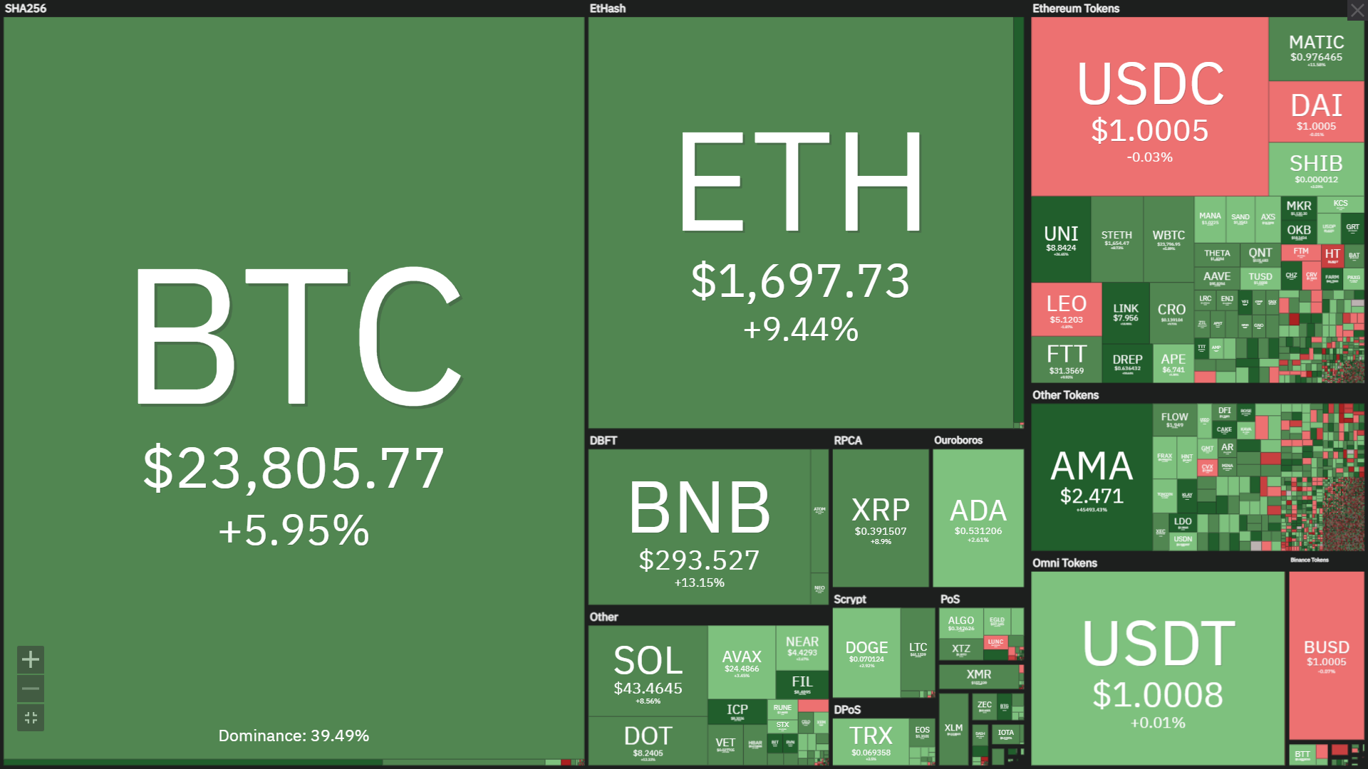 Weekly Coinlive (25 July – 31 July): The marketplace recovers regardless of the Fed fee hikes