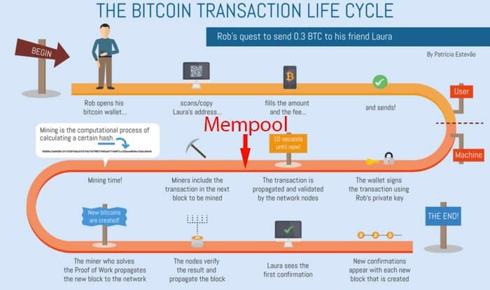 What is Mempool? How Mempool will work in the Bitcoin program