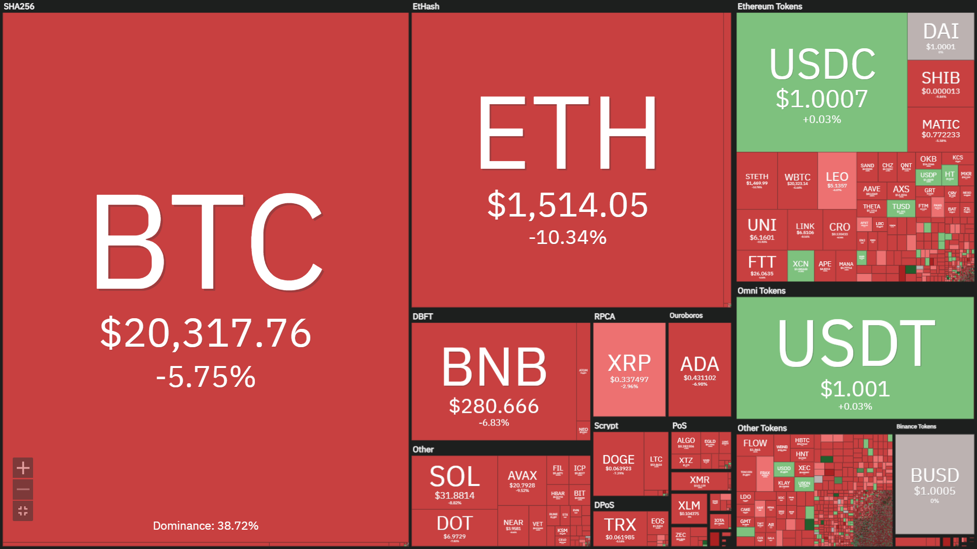 Bitcoin plunges to $ twenty,000 ahead of Fed speech, engulfing the marketplace in a “sea of fire”