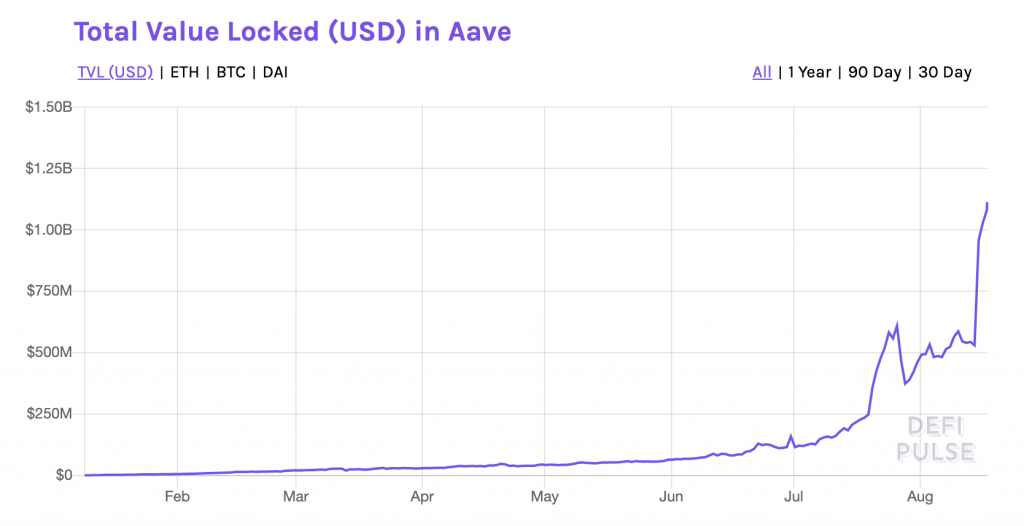 DeFi Aave Protocol Reaches $one Billion in Locked Assets
