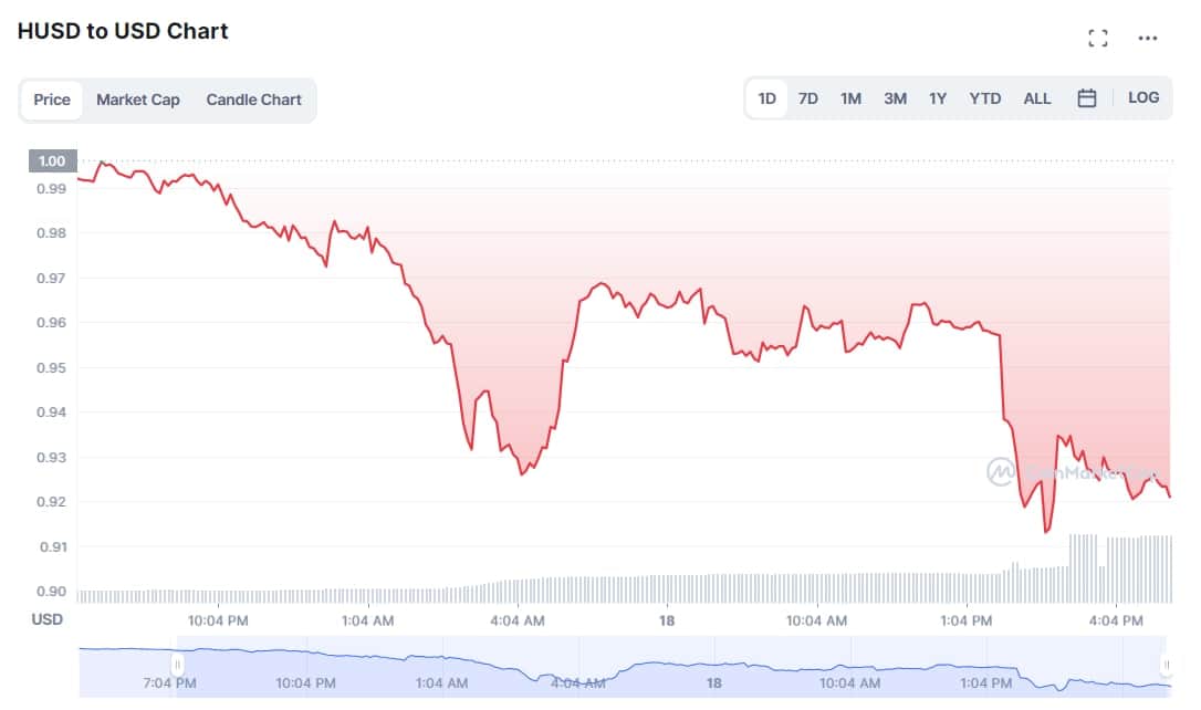 Stablecoin HUSD abruptly deviated from the USD one peg
