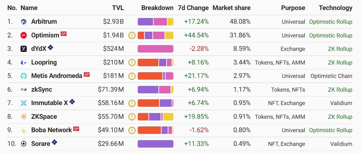 TVL optimism rose almost 300% ahead of The Merge