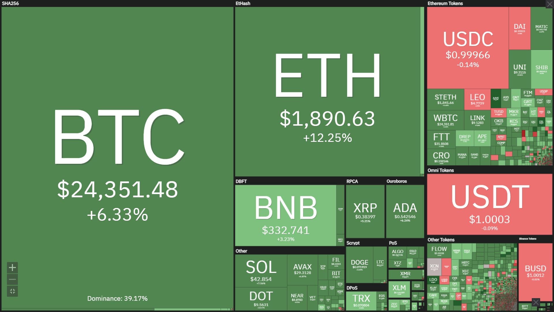 The cryptocurrency marketplace surpasses its outdated peak following the inflation information in the US