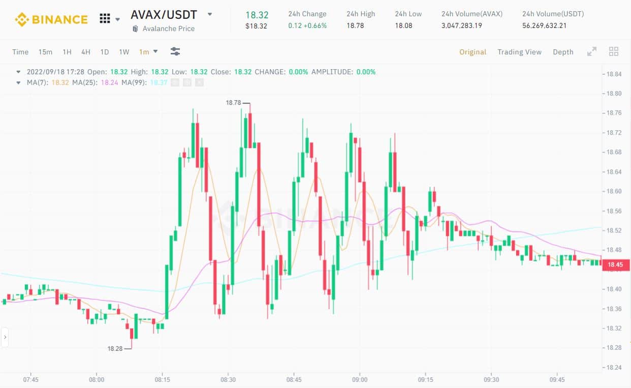 AVAX cost “rapidly rising and falling” due to manipulation?