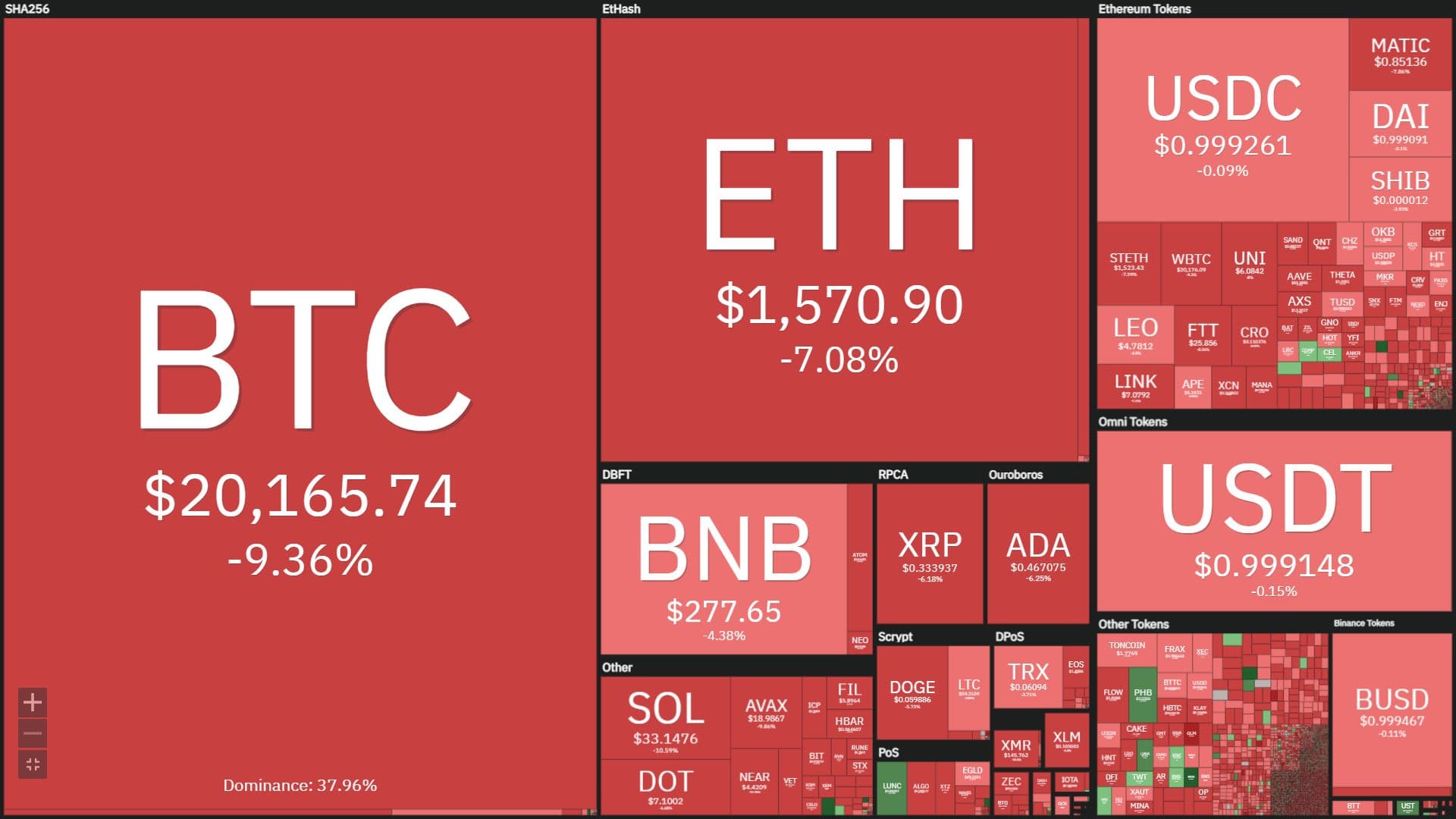Bitcoin dips beneath $ twenty,000, marketplace returns to pre-US CPI information