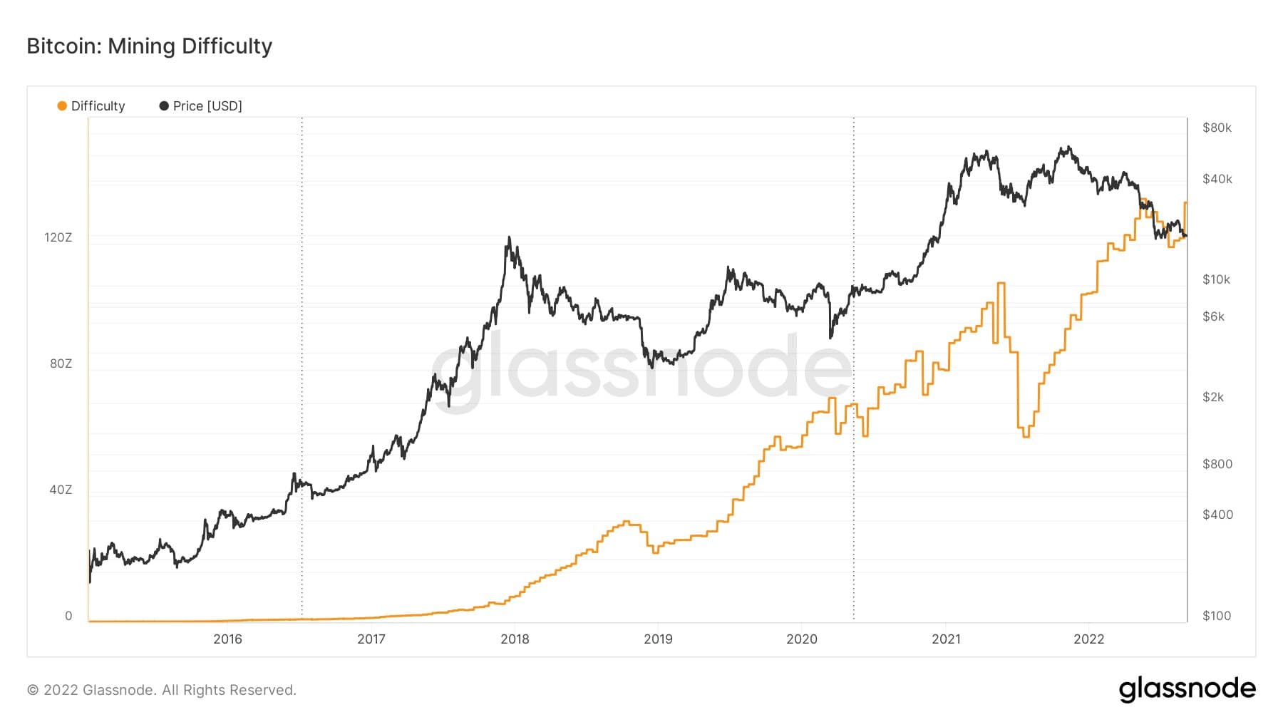 Bitcoin mining issues sets a new peak in ATH just after four consecutive increments