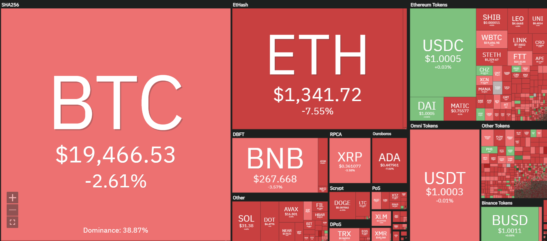 Bitcoin plunged back to $ 19,300, continuing to engulf the market place in a “sea of fire”