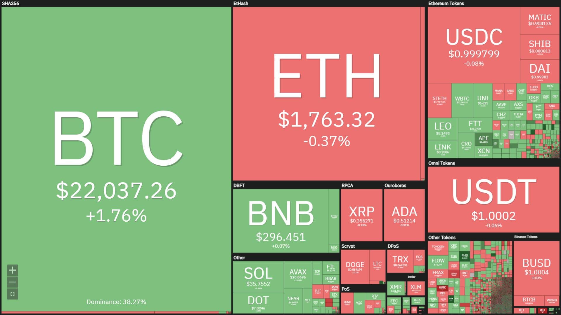 Bitcoin rebounded ahead of the US announced the IPC, Ethereum up to date The Merge