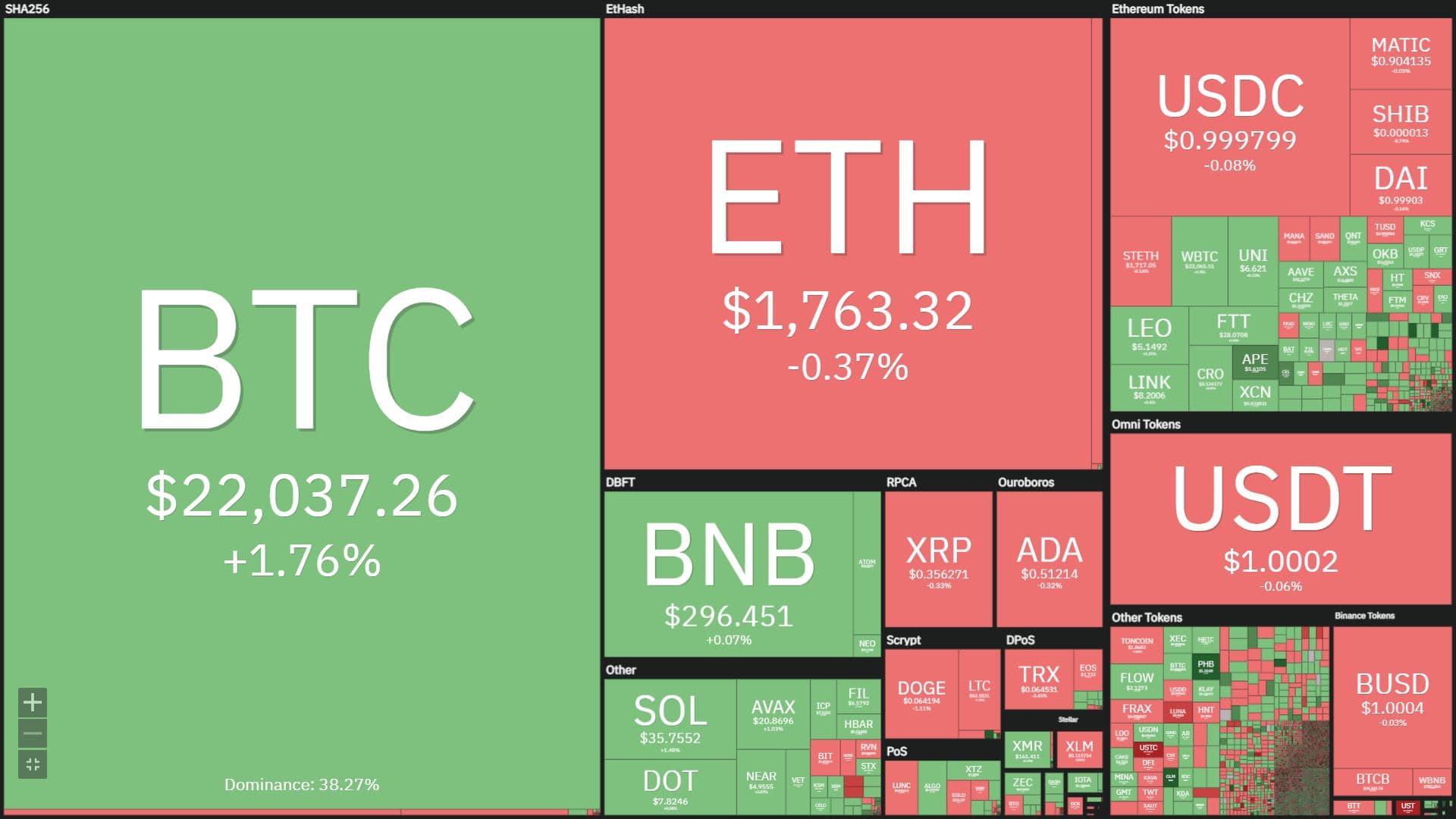 Bitcoin rebounded before the US announced the IPC, Ethereum updated The Merge