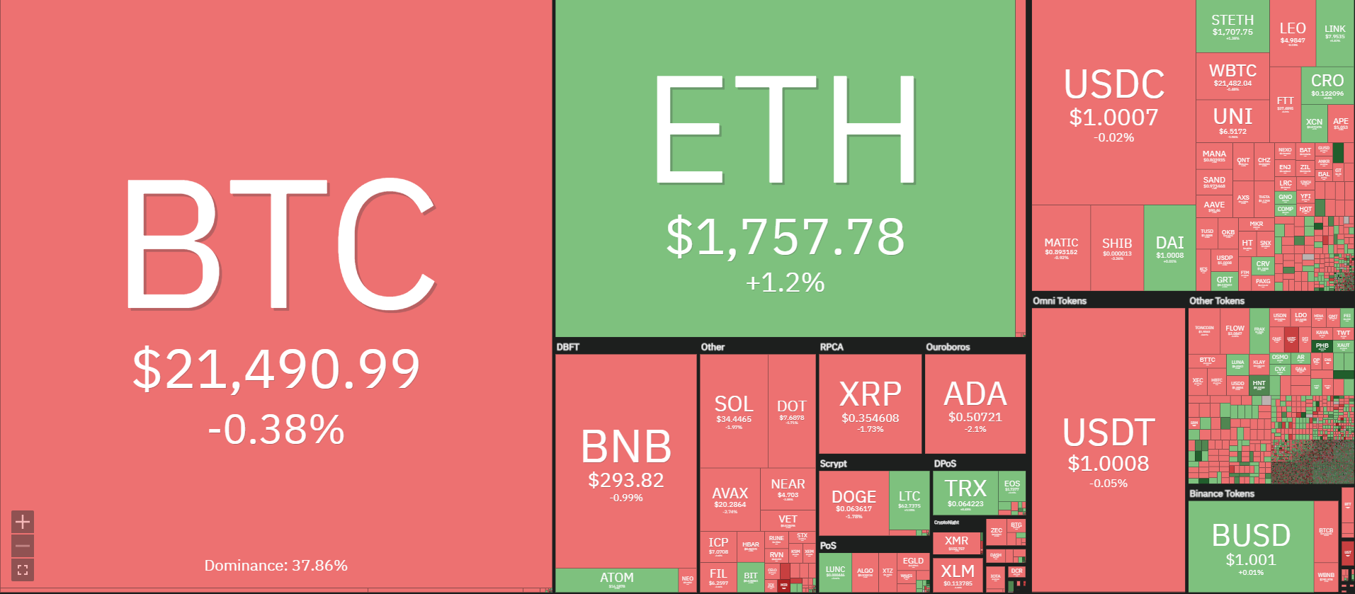 Coinlive Weekly (September five – September eleven): The marketplace recovers prior to The Merge and US CPI