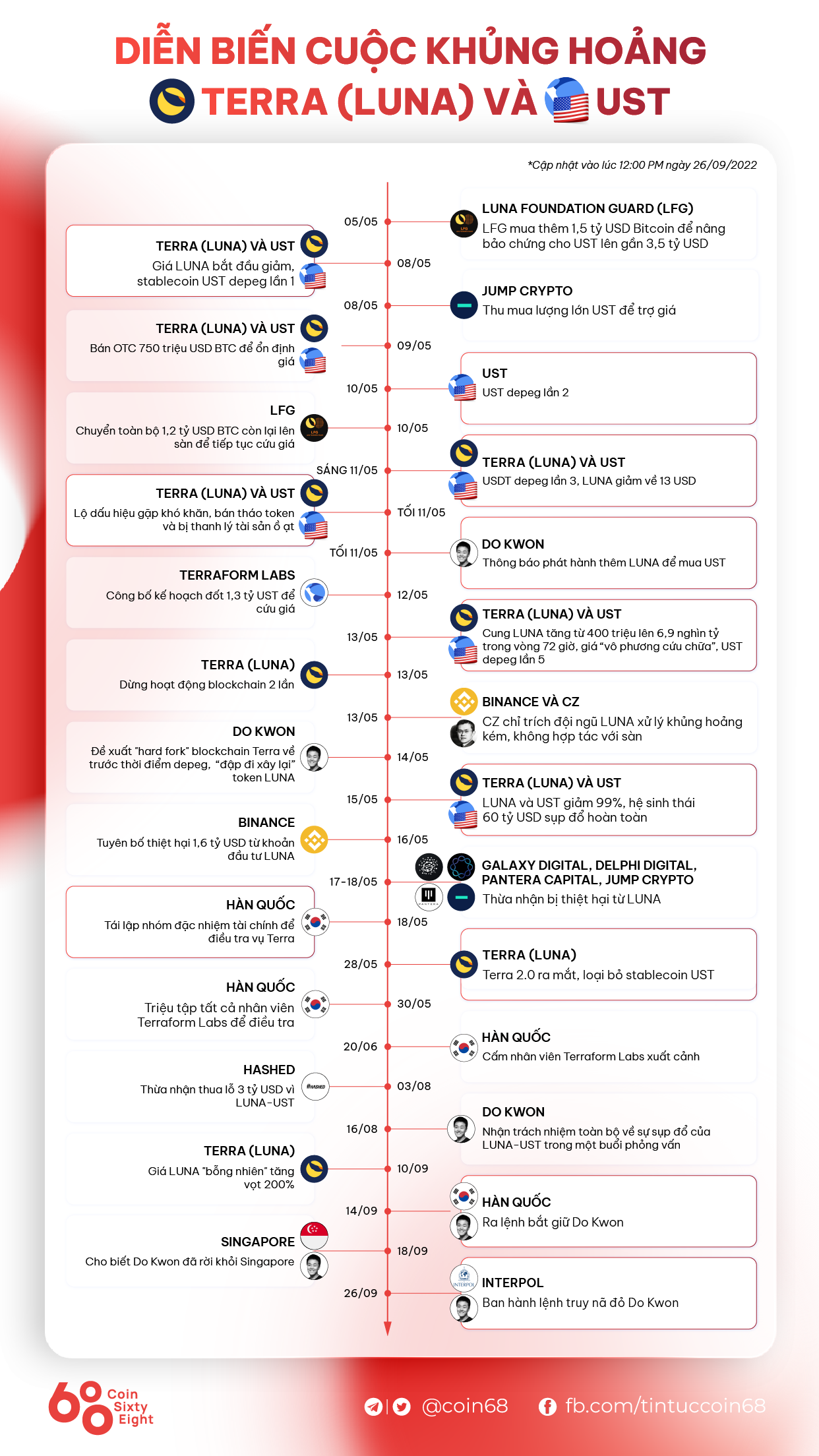 It summarizes the developments of LUNA-UST, the journey to “pump up” Terra two. and the controversy surrounding Do Kwon