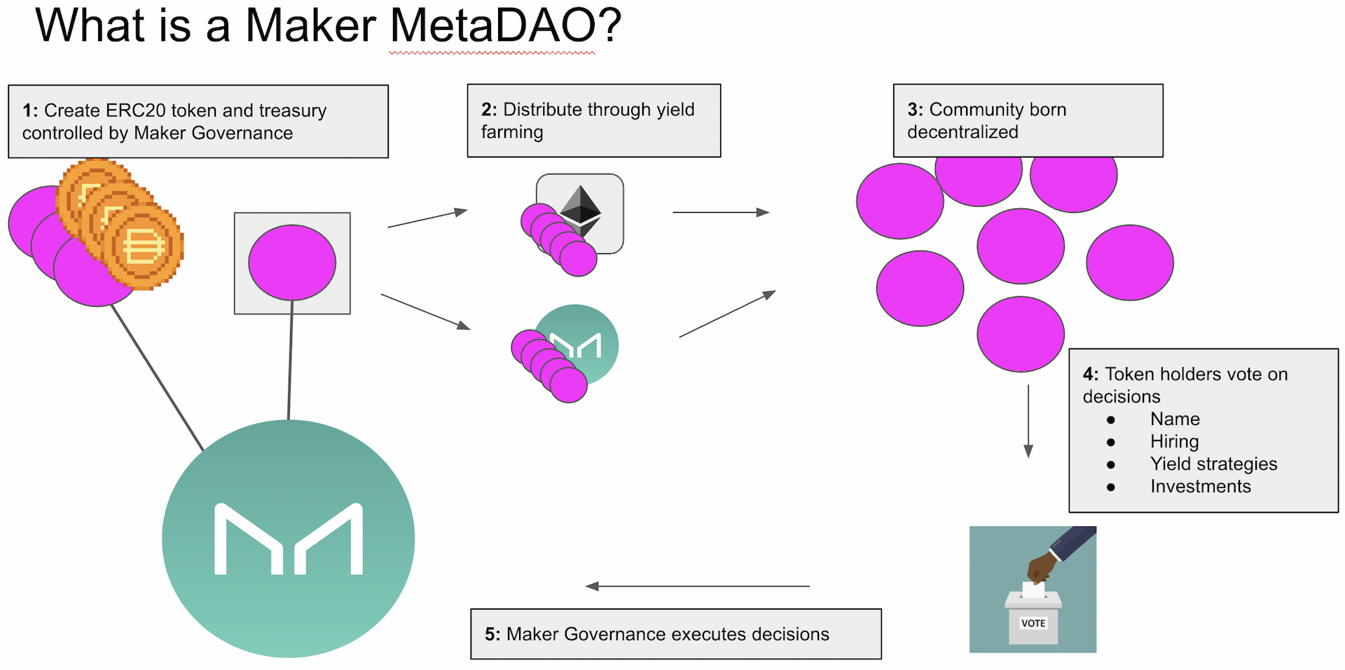 MakerDAO and the long term of DAI stablecoins