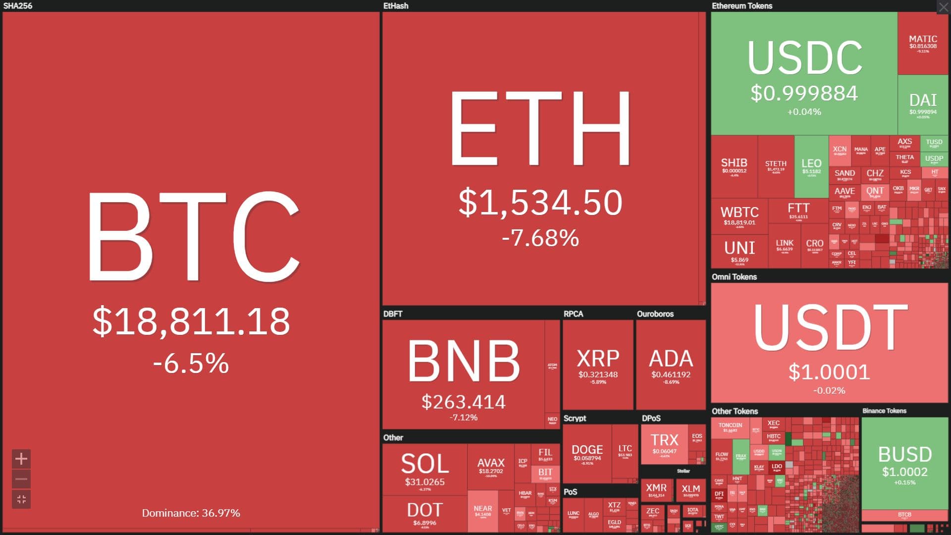 The cryptocurrency marketplace has collapsed even even though The Merge is only half carried out