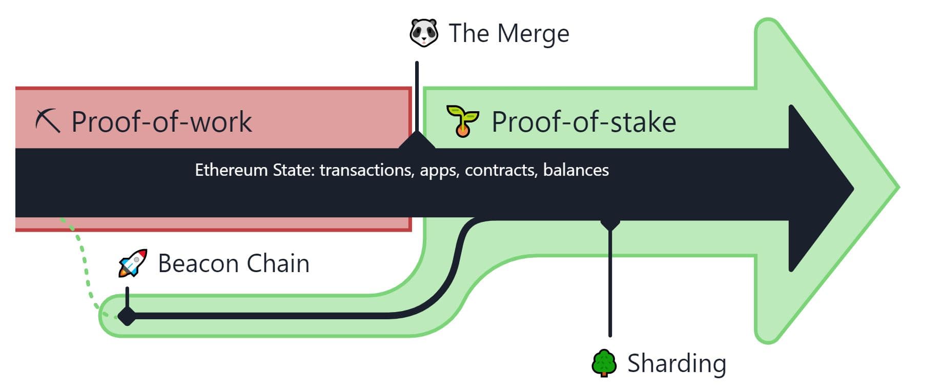 The merger officially will take area, Ethereum commences working with Proof-of-Stake
