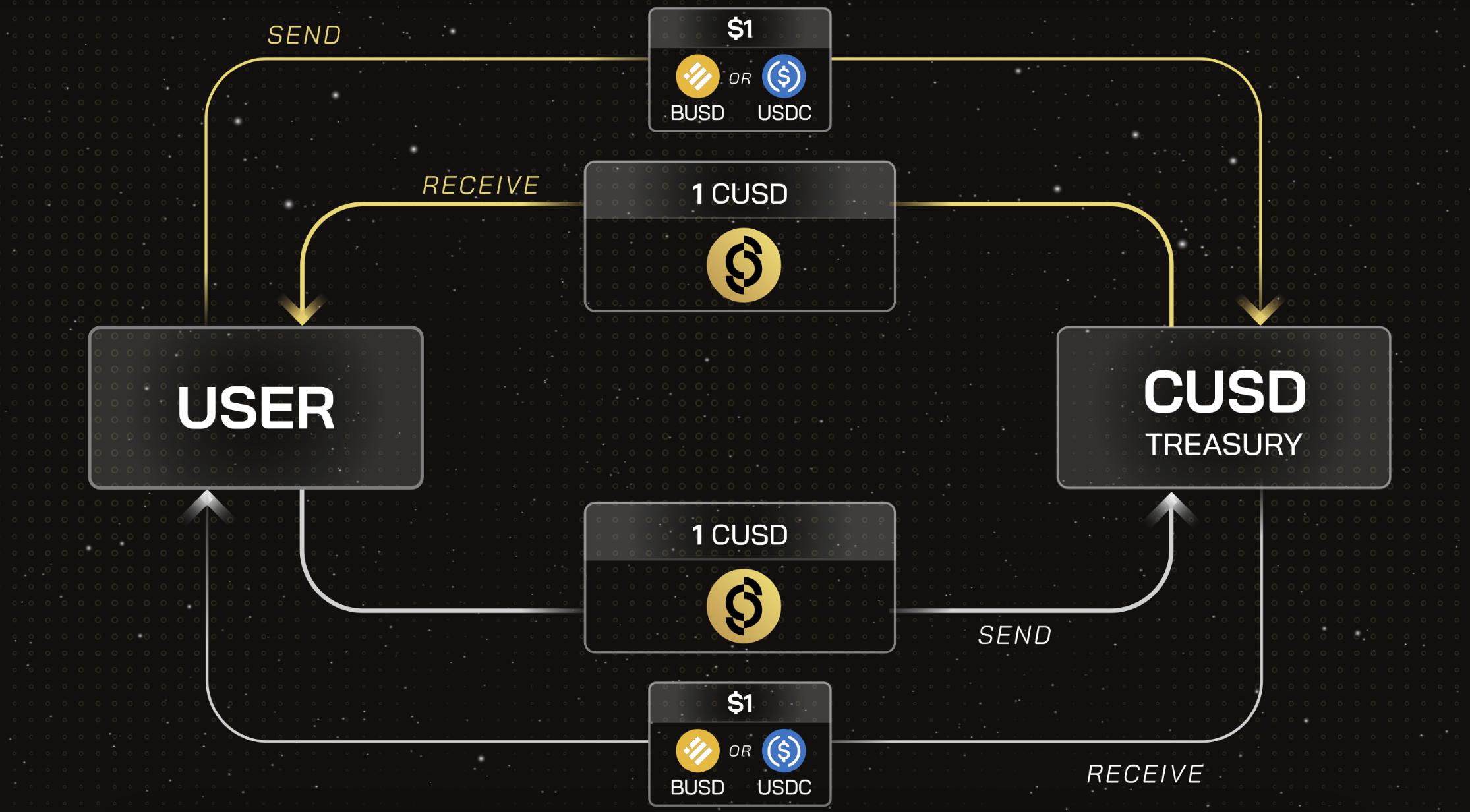 What is the Coin98 dollar (CUSD)? Coin98 Stablecoin details